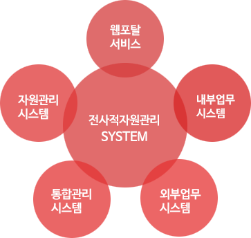 전사적자원관리 SYSTEM - 웹포탈 서비스, 내부업무 시스템, 외부업무 시스템, 통합관리 시스템, 자원관리 시스템